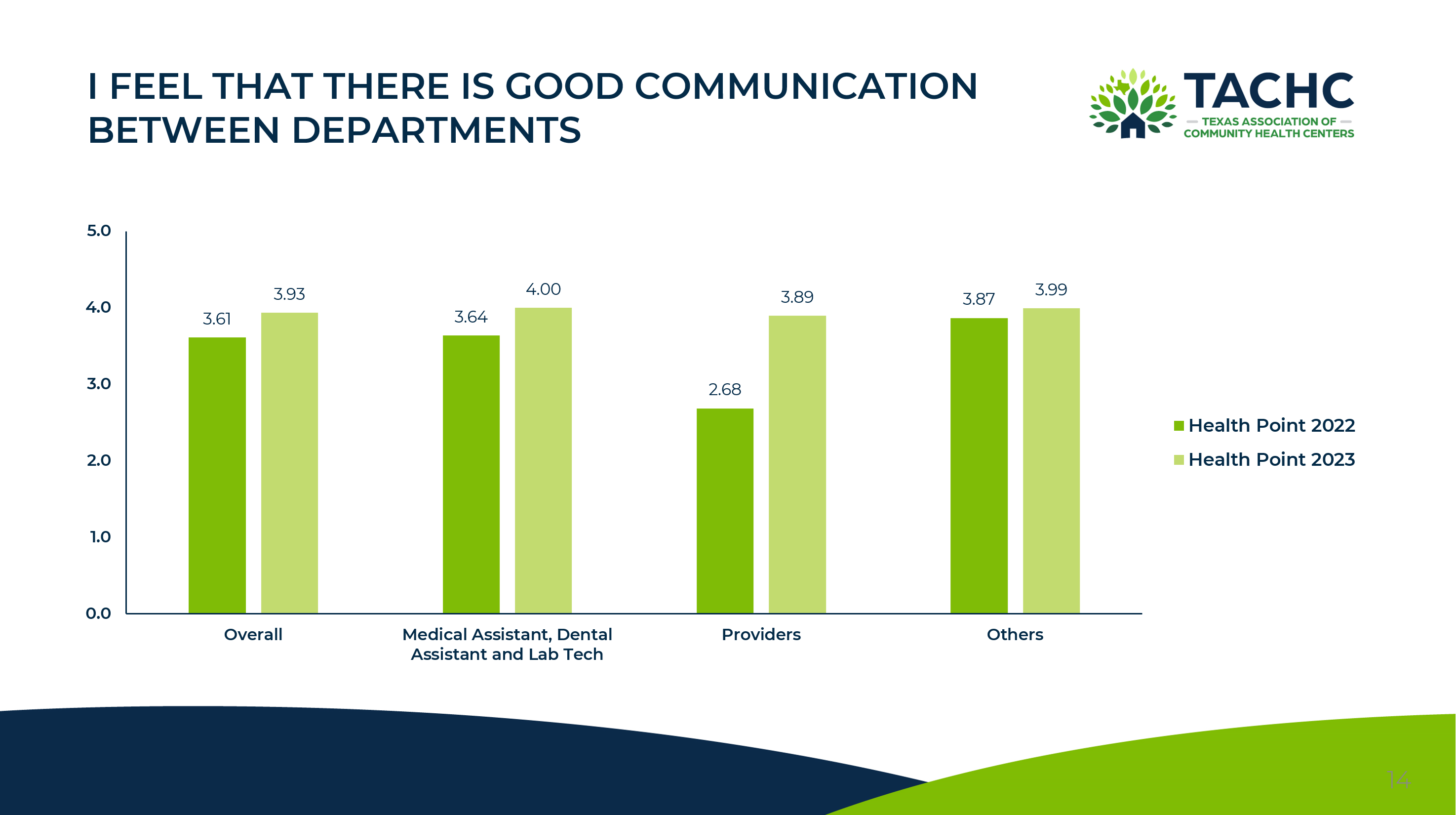 I FEEL THAT THERE IS GOOD COMMUNICATION BETWEEN DEPARTMENTS