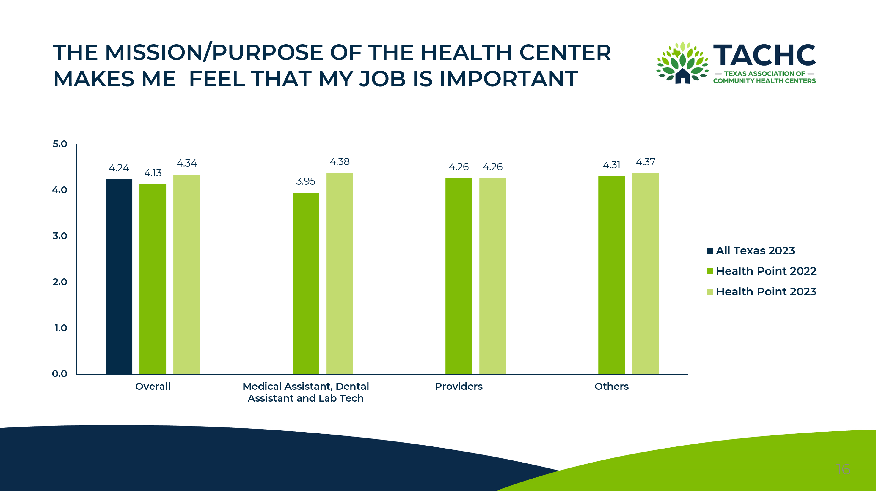 THE MISSION/PURPOSE OF THE HEALTH CENTER MAKES ME FEEL THAT MY JOB IS IMPORTANT