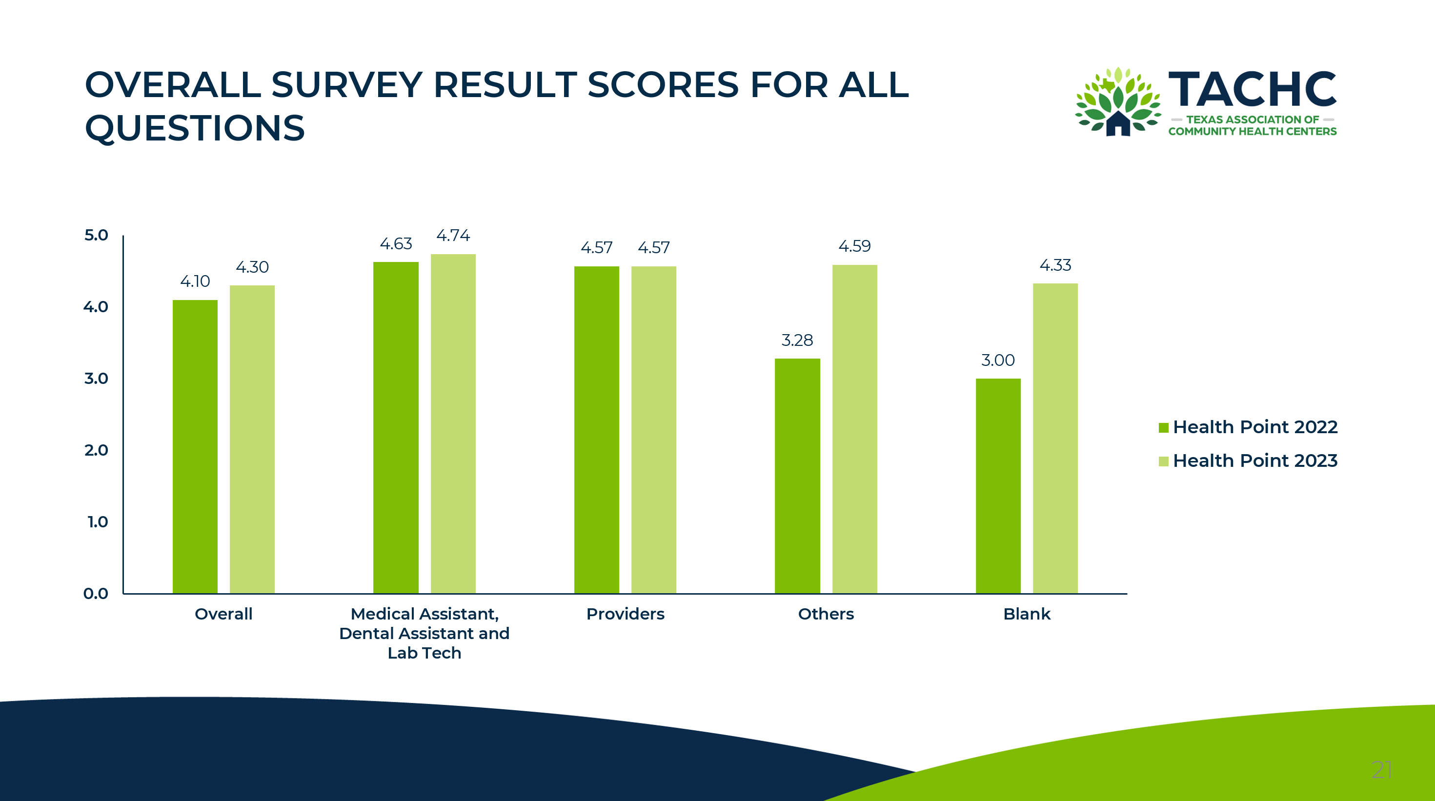 TACHC survey overall score