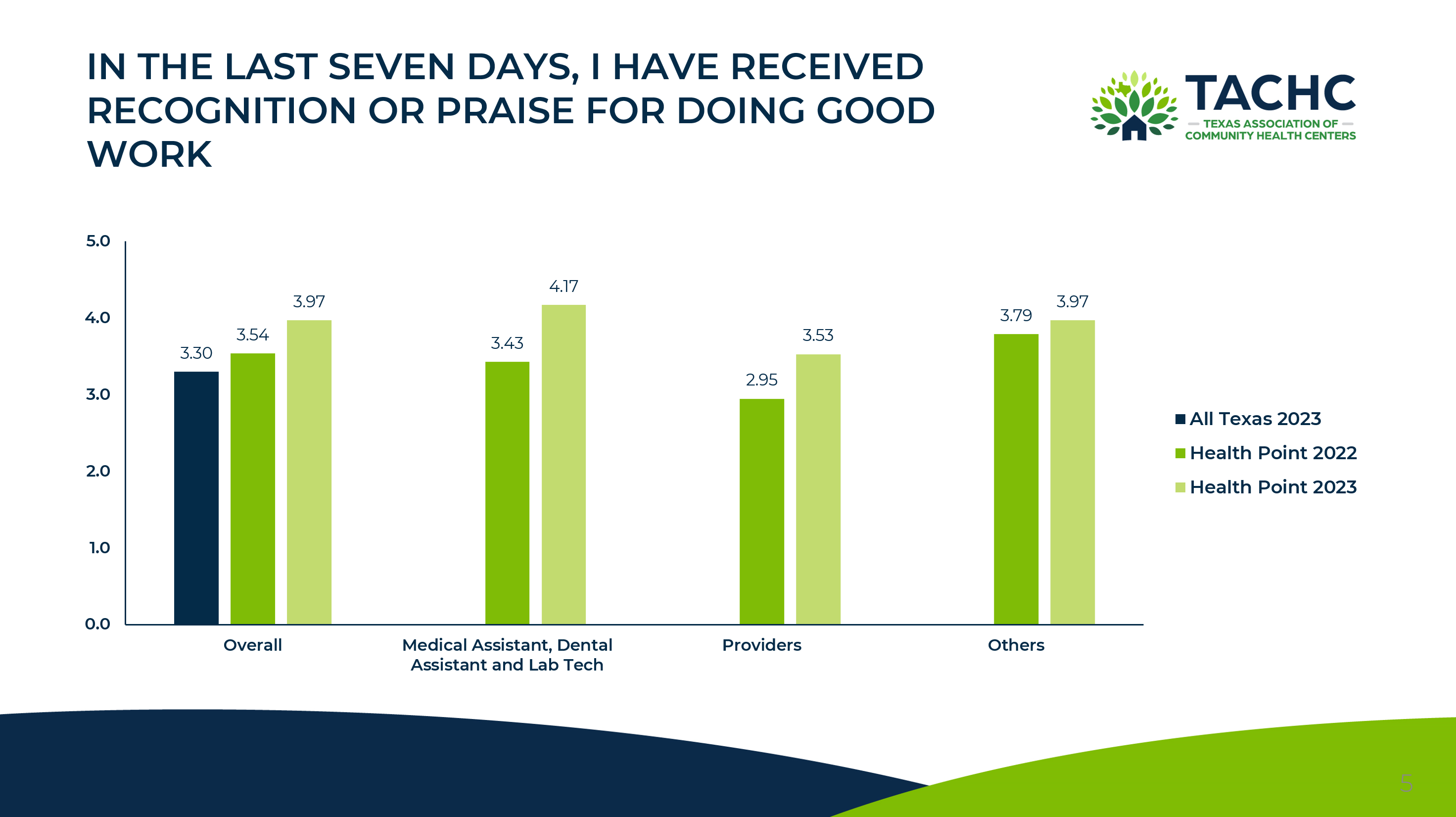 IN THE LAST SEVEN DAYS, I HAVE RECEIVED RECOGNITION OR PRAISE FOR DOING GOOD WORK