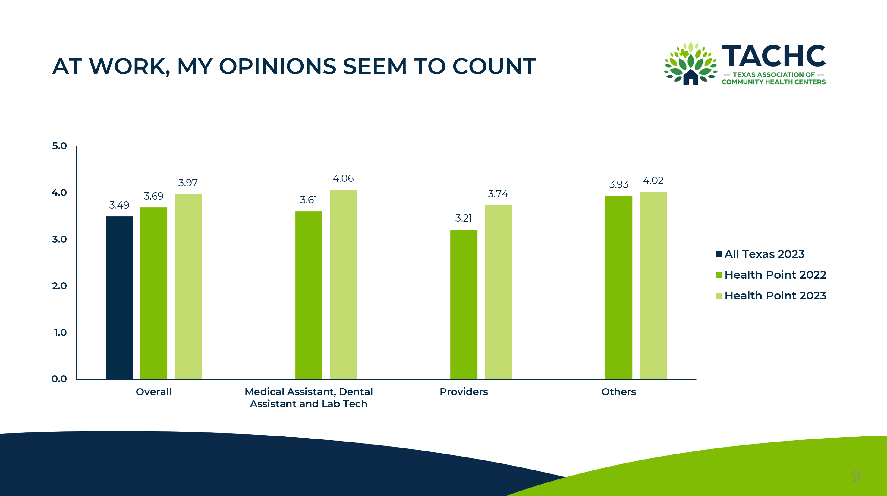 AT WORK, MY OPINIONS SEEM TO COUNT